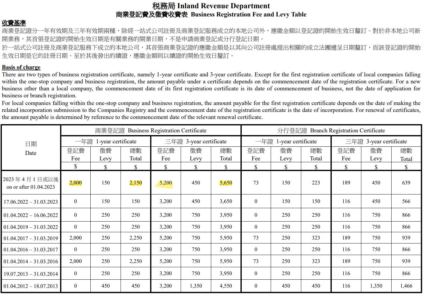 香港公司商业登记费用表